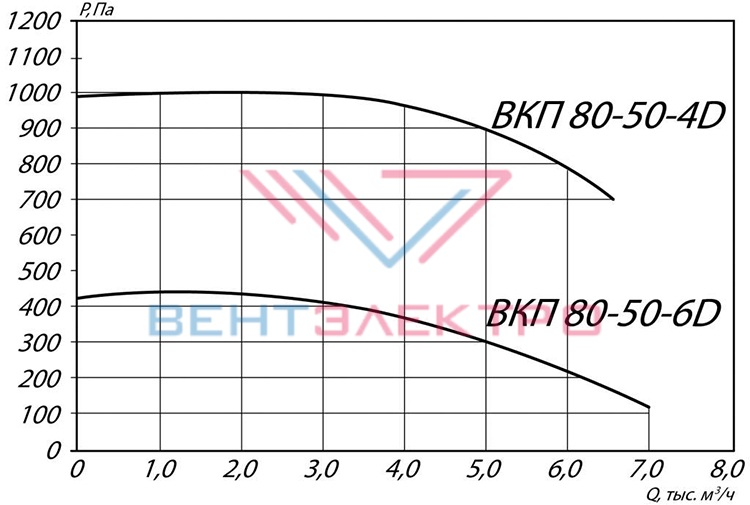 Аэродинамические характеристики канального вентилятора ВКП 80-50-4D Аэродинамические характеристики канального вентилятора ВКП 80-50-4D