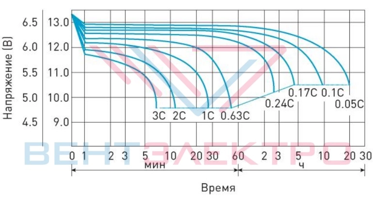 Разрядные характеристики аккумулятора DT 4045 (47 мм)