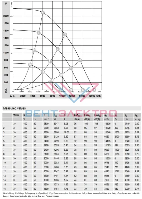 Аэродинамические характеристики радиального вентилятора K3G450PB29N1 Ebmpapst Аэродинамические характеристики радиального вентилятора K3G450PB29N1 Ebmpapst