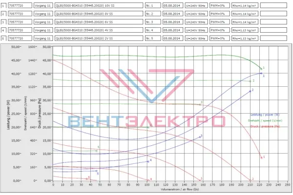 Аэродинамические характеристики тангенциального вентилятора QL80/5000-BG4310-500272 KT Ebmpapst Аэродинамические характеристики тангенциального вентилятора QL80/5000-BG4310-500272 KT Ebmpapst