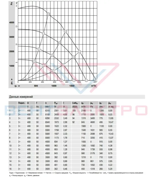 Аэродинамика центробежного вентилятора Ебмпапст NRG118/0800-3612-030204 KT