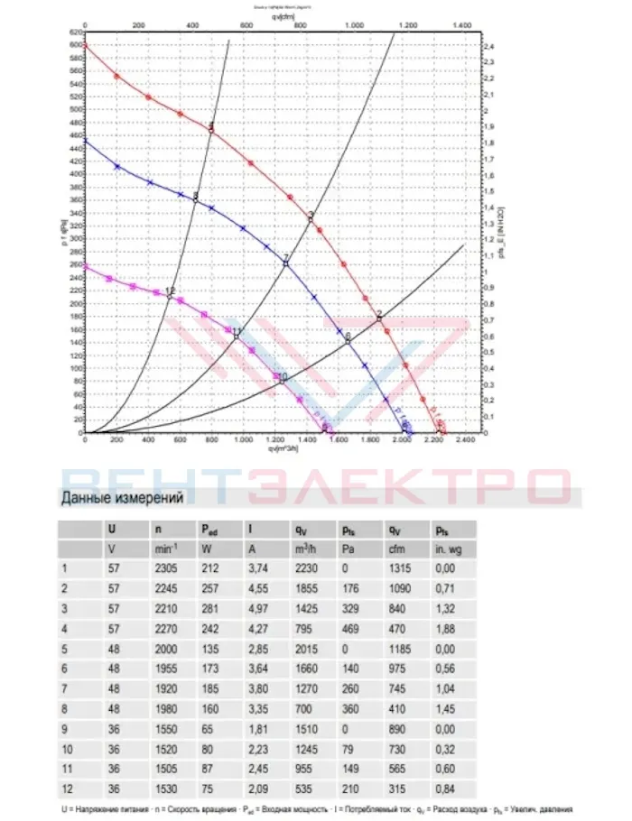 Аэродинамика центробежного вентилятора Ебмпапст R3G280-AC66-38 Аэродинамика центробежного вентилятора Ебмпапст R3G280-AC66-38