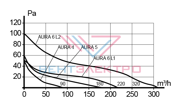 AURA 5C Chrome
