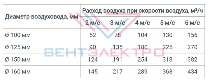 Сечения круглого воздуховода 16ВП 16ВП