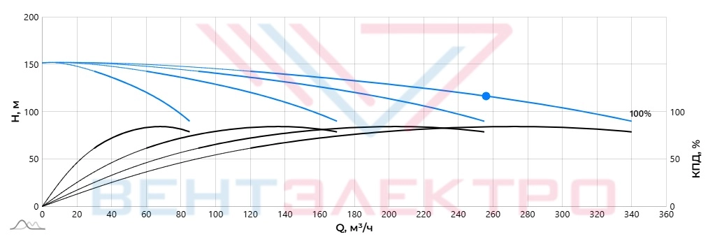 Рабочие характеристики насосной установки Istratex Hydro MPC 4 BM 64-5A G1-A-DD-200-25-A-C-A