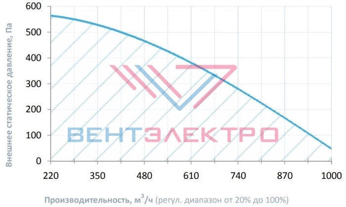 Вентиляционная характеристика Breezart 1000 Extra