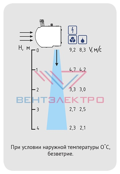 Скорость воздушной струи водяной завесы Тепломаш КЭВ-42П3111W Скорость воздушной струи водяной завесы Тепломаш КЭВ-42П3111W