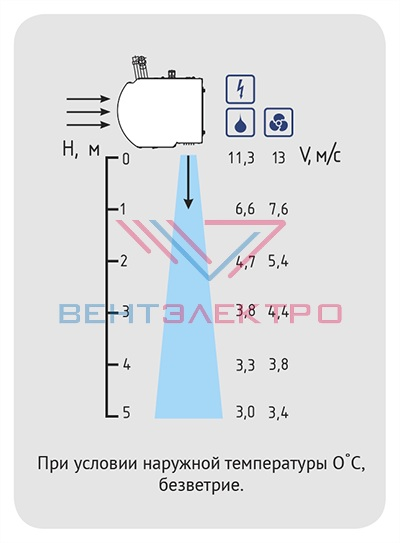 Скорость воздушной струи водяной завесы Тепломаш КЭВ-70П4141W Скорость воздушной струи водяной завесы Тепломаш КЭВ-70П4141W