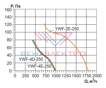 Аэродинамические характеристики YWF(K)2E-250-ZT