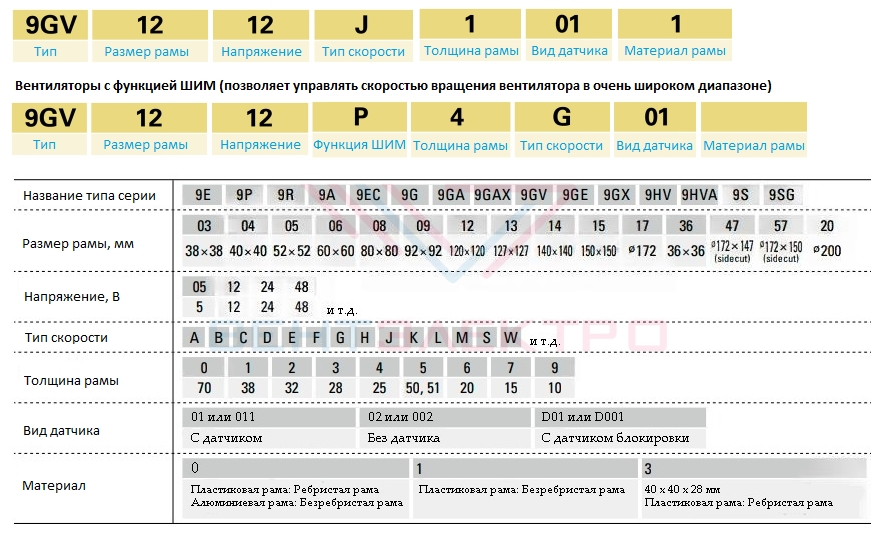 Схема разбора маркировки радиальных вентиляторов Sanyo Denki Схема разбора маркировки радиальных вентиляторов Sanyo Denki