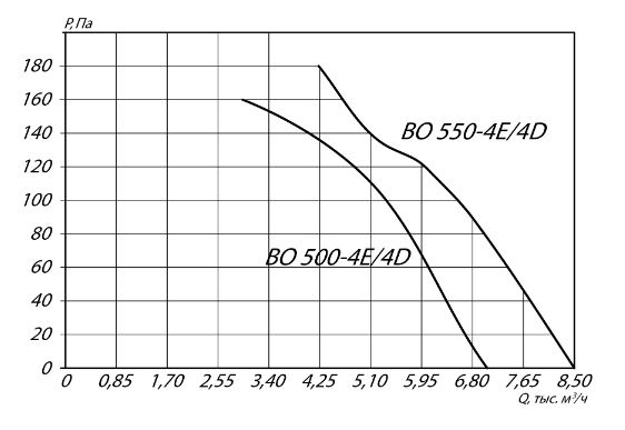 Осевой вентилятор YWF4E-550S 0,55 кВт 1310 об/мин аэродинамические характеристики