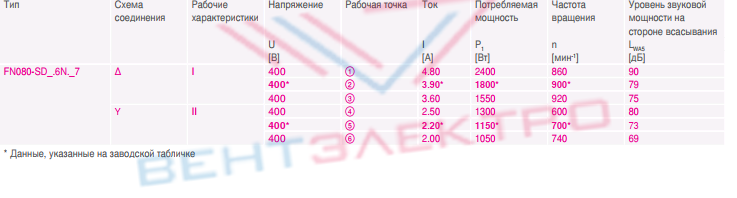 Каталог Вентилятор FN080-SDS.6N.V7 осевой