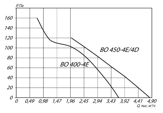 Осевой вентилятор YWF4E-400B 0,18 кВт 1350 об/мин аэродинамические характеристики