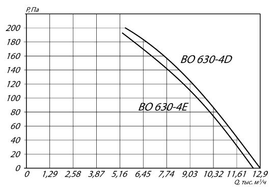 Осевой вентилятор YWF4E-630S 0,81 кВт 1315 об/мин аэродинамические характеристики