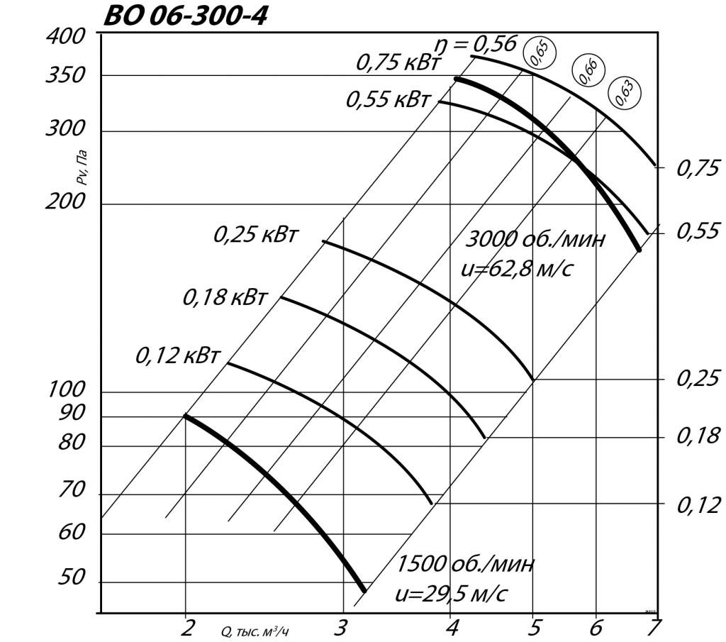 Аэродинамические характеристики осевого вентилятора ВО 06-300 №4 0,12 кВт 1500 об/мин