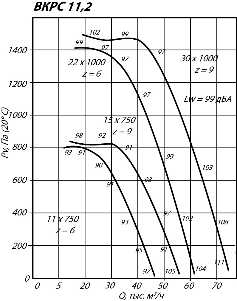 Аэродинамические характеристики крышного вентилятора ВКРС-11,2 11 кВт 750 об/мин