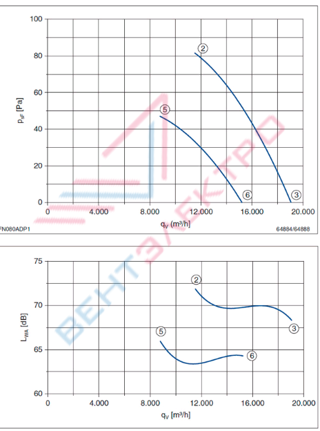 Купить Вентилятор FN080-SDA.6N.V7P2 осевой