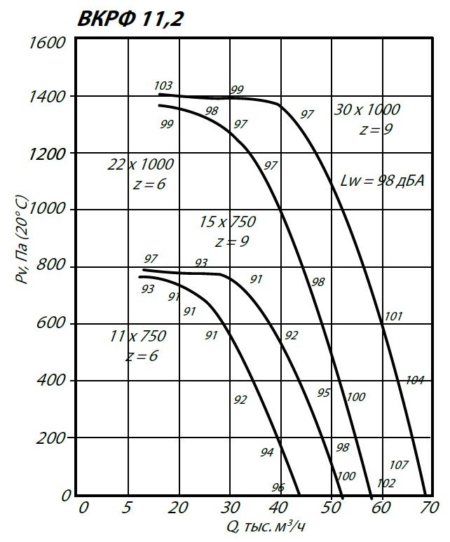 Аэродинамические характеристики крышного вентилятора ВКРФ-11,2 11 кВт 750 об/мин