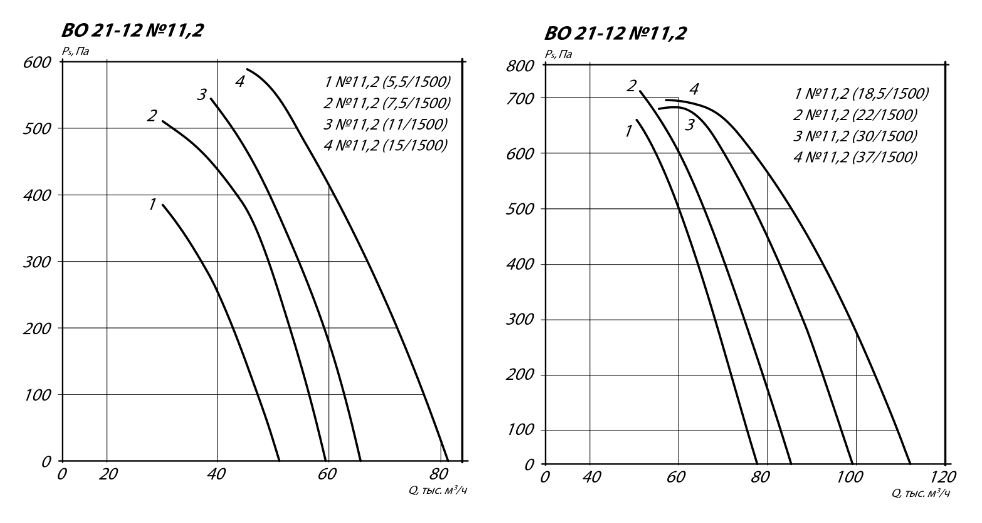 Осевой вентилятор ВО 21-12-11,2 11 кВт 1500 об/мин аэродинамические характеристики