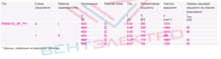 Каталог Вентилятор FN040-VDL.0F.A7P1 осевой