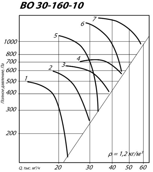 Осевой вентилятор ВО 30-160-10 аэродинамические характеристики