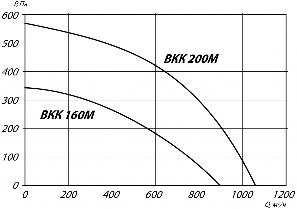 Аэродинамические характеристики канального вентилятора ВКК 200 М