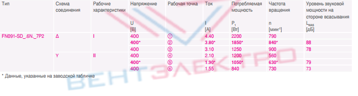 Каталог Вентилятор FN091-SDS.6N.V7P2 осевой