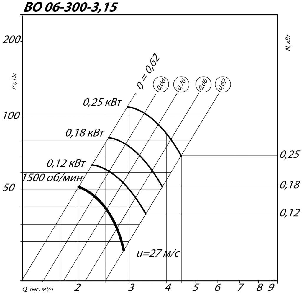 Аэродинамические характеристики осевого вентилятора ВО 06-300 №3,15 0,37 кВт 1500 об/мин