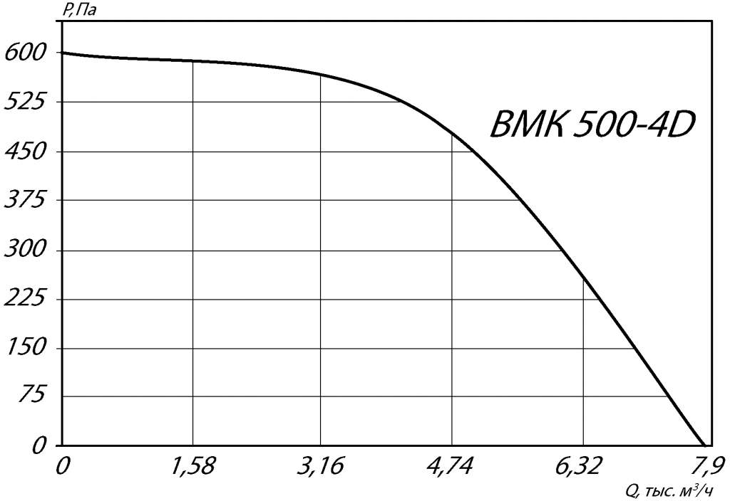 Аэродинамические характеристики крышного вентилятора ВМК 500-4D