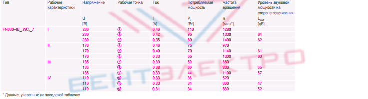 Каталог Вентилятор FN030-4EK.WC.V7 осевой