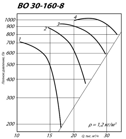 Осевой вентилятор ВО 30-160-8 аэродинамические характеристики
