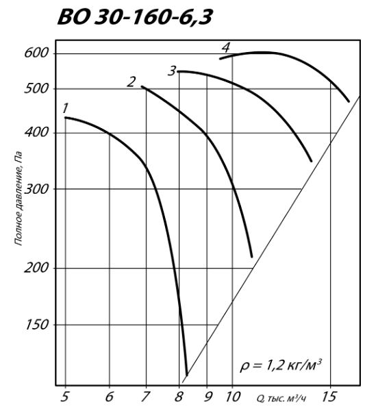 Осевой вентилятор ВО 30-160-6,3 аэродинамические характеристики