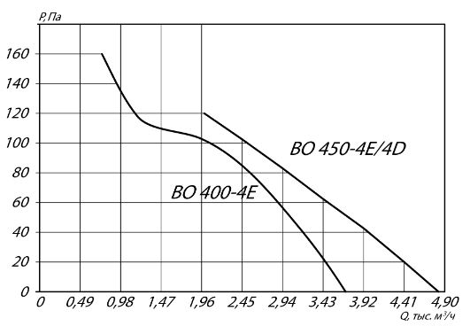 Осевой вентилятор YWF4E-450B 0,25 кВт 1380 об/мин аэродинамические характеристики