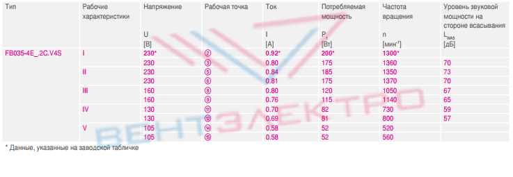 Каталог Вентилятор FB035-4EK.2C.V4S осевой