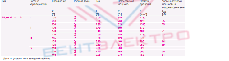 Каталог Вентилятор FN050-4EA.4I.V7P1 осевой