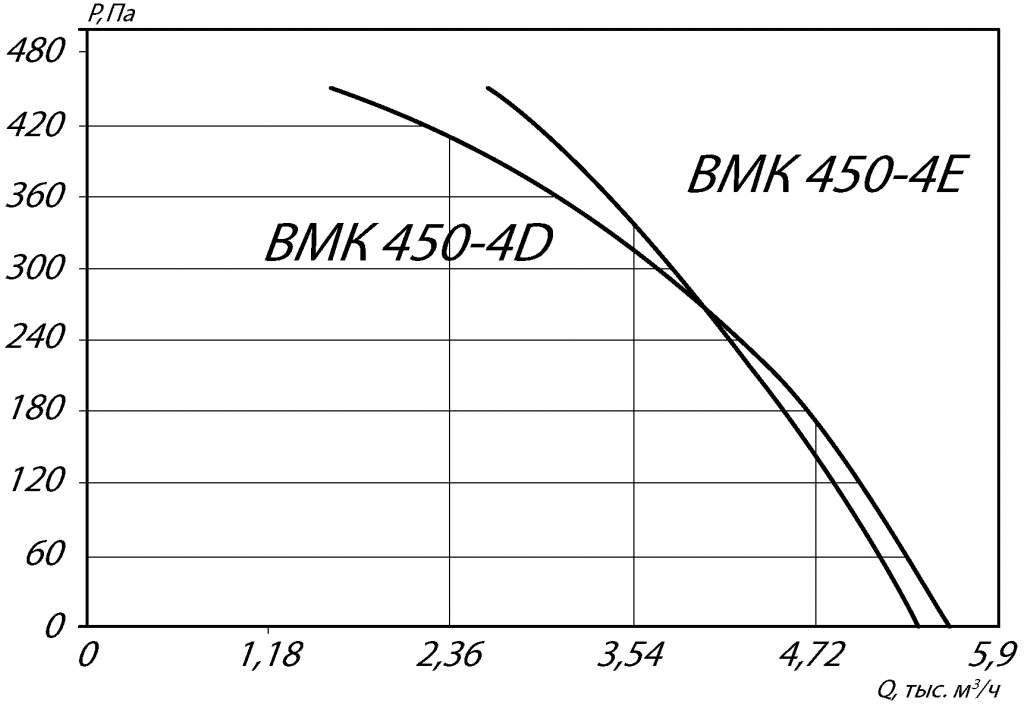 Аэродинамические характеристики крышного вентилятора ВМК 450-4D